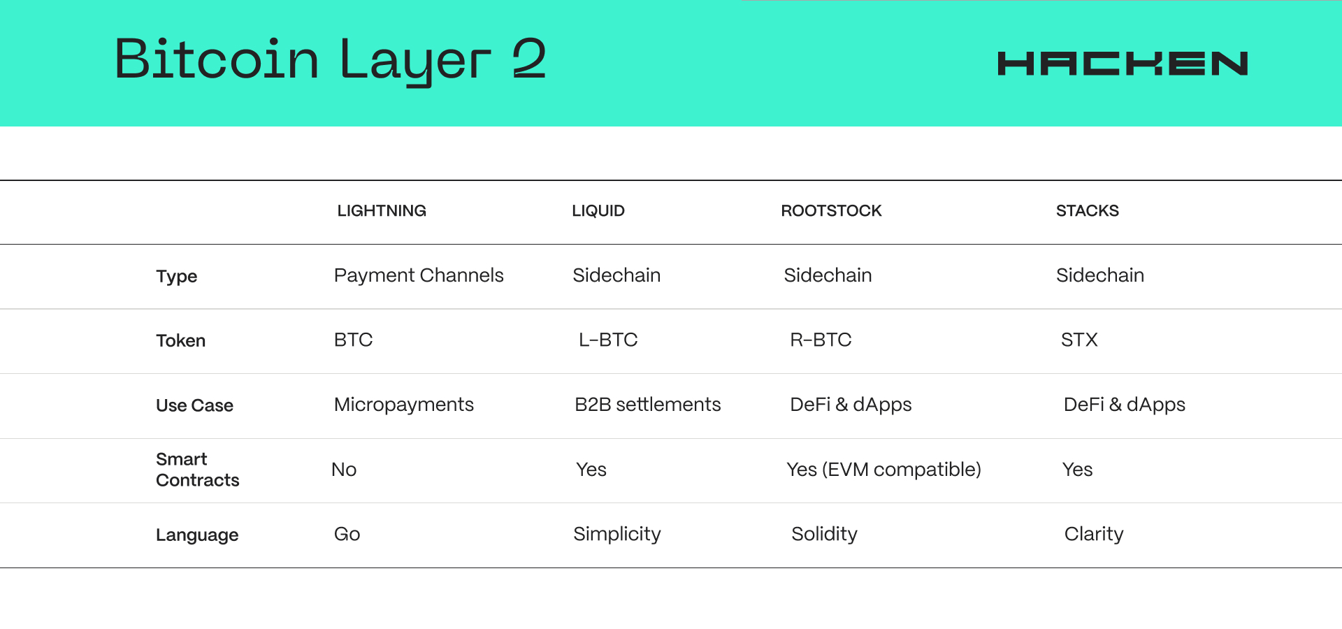 
<p>Lightning<br>
Liquid<br>
Rootstock<br>
Stacks<br>
Type<br>
Payment Channels<br>
Sidechain<br>
Sidechain<br>
Sidechain<br>
Token<br>
BTC<br>
L-BTC<br>
R-BTC<br>
STX<br>
Use Case<br>
Micropayments<br>
B2B settlements<br>
DeFi & dApps<br>
DeFi & dApps<br>
Smart Contracts<br>
No<br>
Yes<br>
Yes (EVM compatible)<br>
Yes<br>
Language<br>
Go<br>
Simplicity<br>
Solidity<br>
Clarity" class="wp-image-22049"></figure></p>
<!-- /wp:image -->
<!-- wp:paragraph -->
<p>Stacks, Lightning, Liquid, and Rootstock are collectively known as the “Big Four” of L2s. They have been the longest in the game, so enjoy the highest adoption. More novel L2s include Babylon, MintLayer, Ark, Botanix, and RGB. In particular, <a href=