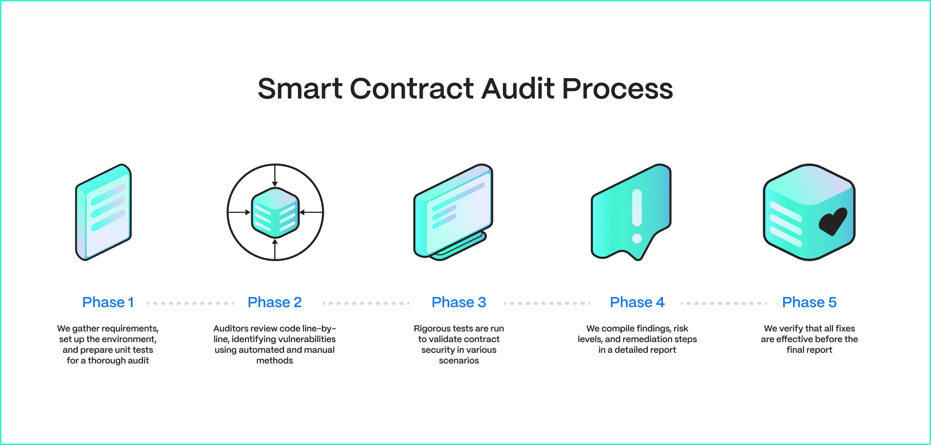 This image is an illustration titled “Smart Contract Audit Process” with a visual representation of the process divided into five phases. Each phase has an icon and a brief description beneath it:
<pre><code>1. Phase 1: An icon depicting a document. The description reads, “We gather requirements, set up the environment, and prepare unit tests for a thorough audit.”
2. Phase 2: An icon showing a cube with arrows pointing in all directions. The description states, “Auditors review code line-by-line, identifying vulnerabilities using automated and manual methods.”
3. Phase 3: An icon of a monitor with lines of code. The text says, “Rigorous tests are run to validate contract security in various scenarios.”
4. Phase 4: An icon with an exclamation mark inside a speech bubble. The description notes, “We compile findings, risk levels, and remediation steps in a detailed report.”
5. Phase 5: An icon resembling a cube with a heart. The description reads, “We verify that all fixes are effective before the final report.”" class="wp-image-22822"></figure>
</code></pre>
<!-- /wp:image -->
<!-- wp:paragraph -->
<p>With over 2,000 audits completed, the Hacken team has leveraged seven years of experience battling hackers to develop an effective methodology for smart contract code review and security analysis, applicable across various languages and platforms. Here’s a brief breakdown of our auditing process:</p>
<!-- /wp:paragraph -->
<!-- wp:list {