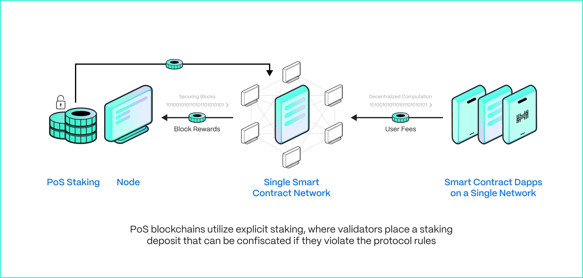 PoS Staking: PoS blockchains utilize explicit staking, where validators place a staking deposit that can be confiscated if they violate the protocol rules.