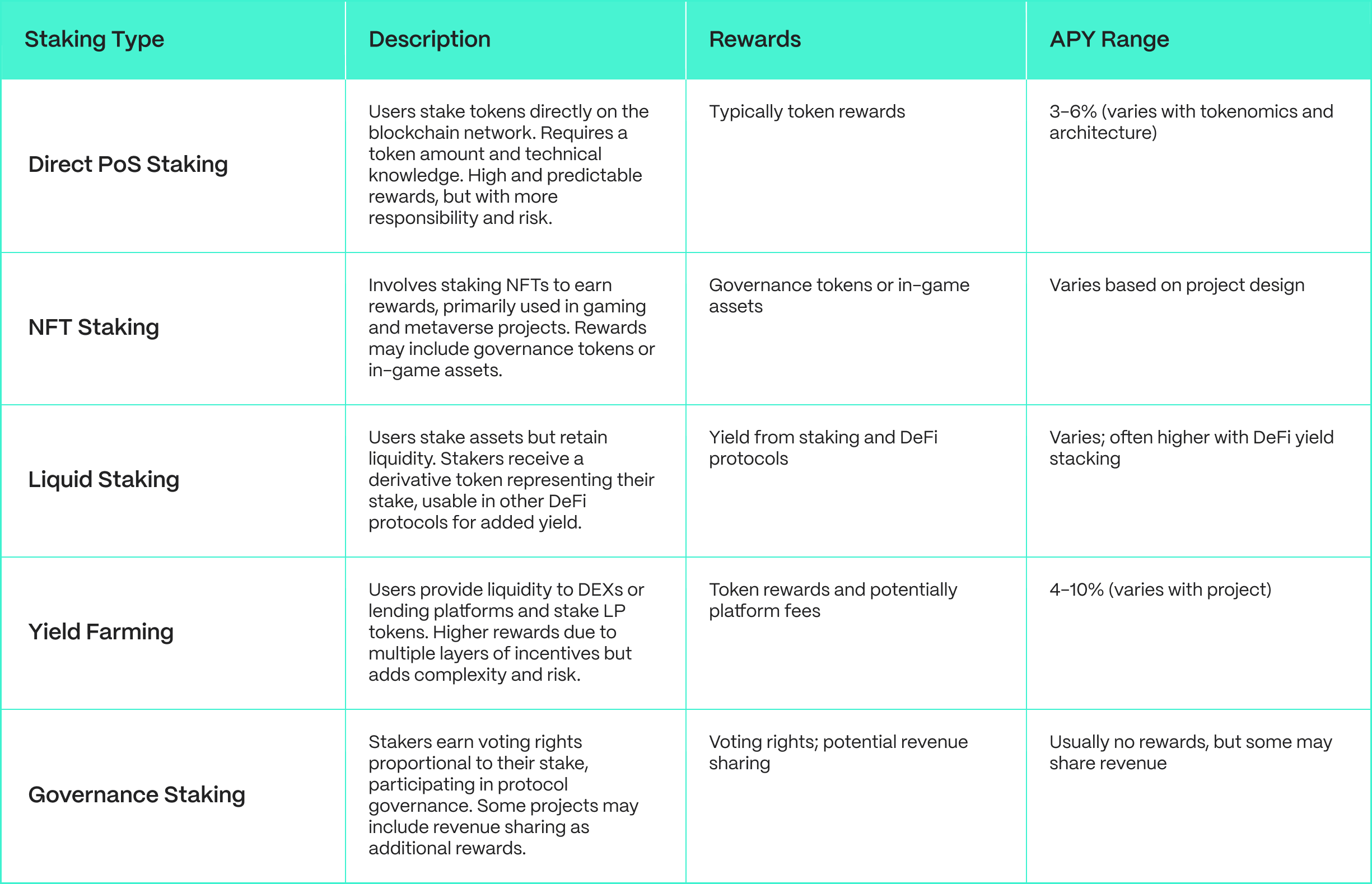 Staking Type
<p>Description</p>
<p>Rewards</p>
<p>APY Range</p>
<p>Direct PoS Staking</p>
<p>Users stake tokens directly on the blockchain network. Requires a token amount and technical knowledge. High and predictable rewards, but with more responsibility and risk.</p>
<p>Typically token rewards</p>
<p>3-6% (varies with tokenomics and architecture)</p>
<p>NFT Staking</p>
<p>Involves staking NFTs to earn rewards, primarily used in gaming and metaverse projects. Rewards may include governance tokens or in-game assets.</p>
<p>Governance tokens or in-game assets</p>
<p>Varies based on project design</p>
<p>Liquid Staking</p>
<p>Users stake assets but retain liquidity. Stakers receive a derivative token representing their stake, usable in other DeFi protocols for added yield.</p>
<p>Yield from staking and DeFi protocols</p>
<p>Varies; often higher with DeFi yield stacking</p>
<p>Yield Farming</p>
<p>Users provide liquidity to DEXs or lending platforms and stake LP tokens. Higher rewards due to multiple layers of incentives but adds complexity and risk.</p>
<p>Token rewards and potentially platform fees</p>
<p>4-10% (varies with project)</p>
<p>Governance Staking</p>
<p>Stakers earn voting rights proportional to their stake, participating in protocol governance. Some projects may include revenue sharing as additional rewards.</p>
<p>Voting rights; potential revenue sharing</p>
<p>Usually no rewards, but some may share revenue" class="wp-image-22854"></figure></p>
<!-- /wp:image -->
<!-- wp:paragraph -->
<p>Each type of staking caters to different user needs and risk profiles, contributing to the rich ecosystem of DeFi staking options.</p>
<!-- /wp:paragraph -->
<!-- wp:heading -->
<h2 class=