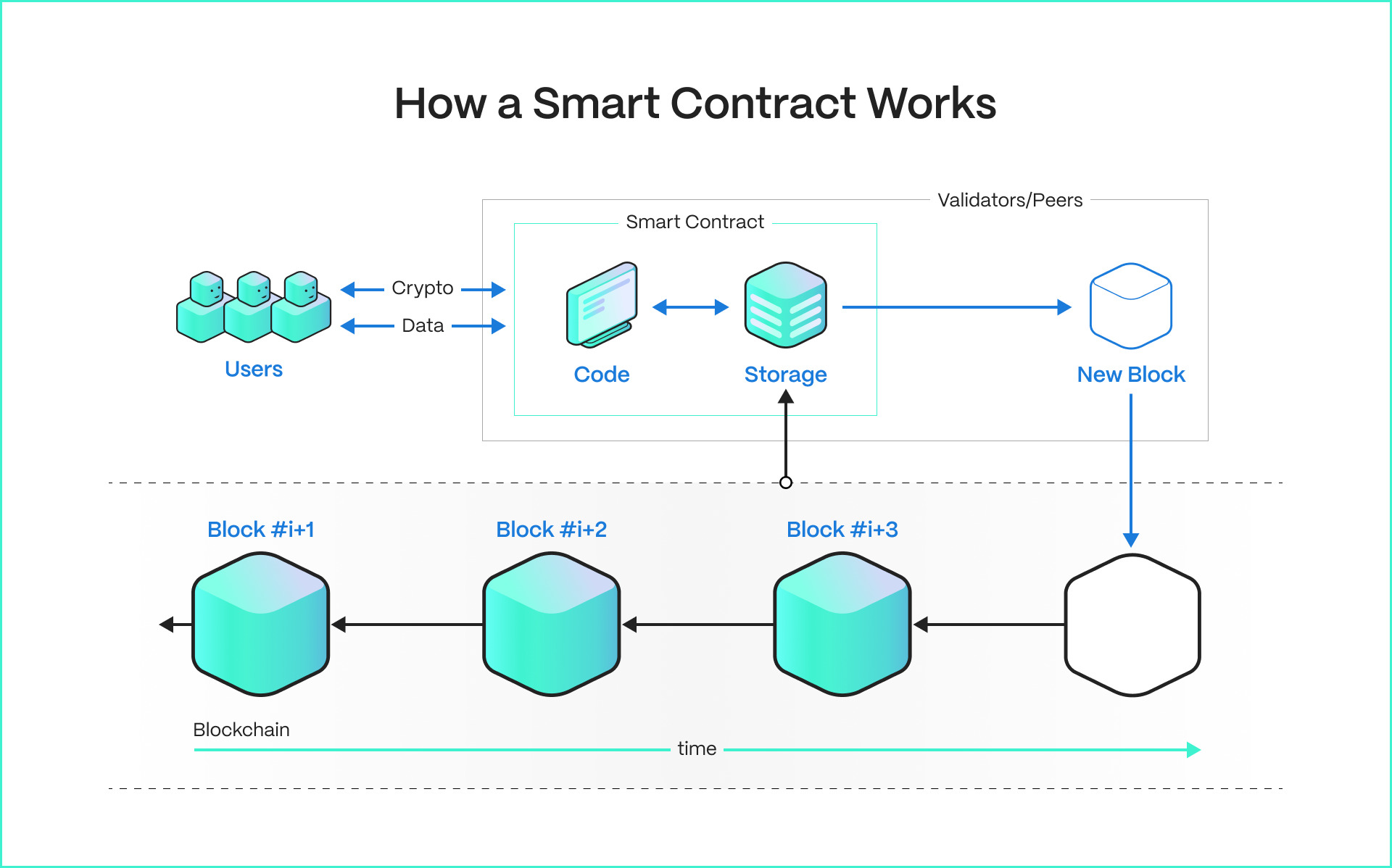 How a smart contract works?